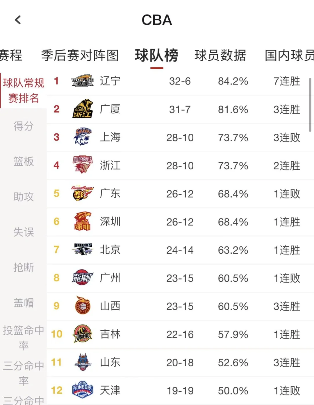 关于排名大幅改变，争夺季后赛资格激烈的信息