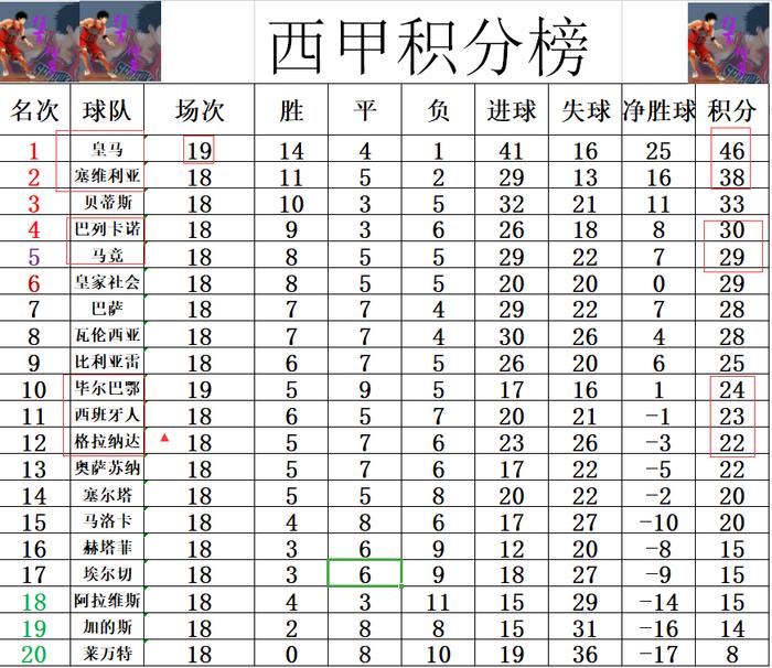 关于格拉纳达惊险获胜，积分榜逐渐攀升的信息