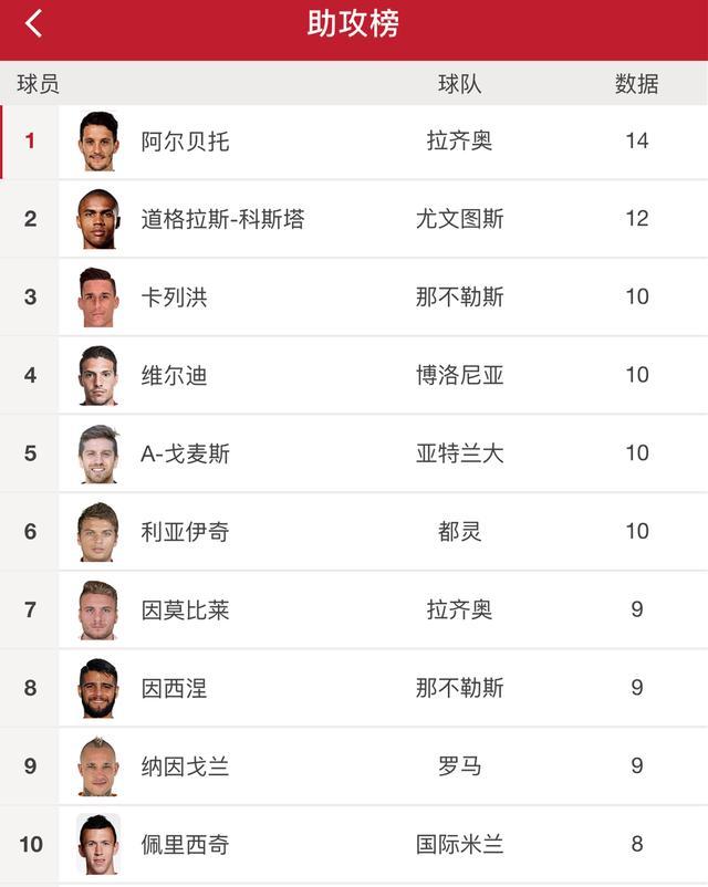 开云下载-包含罗马主场大胜，积分榜上升至前四的词条