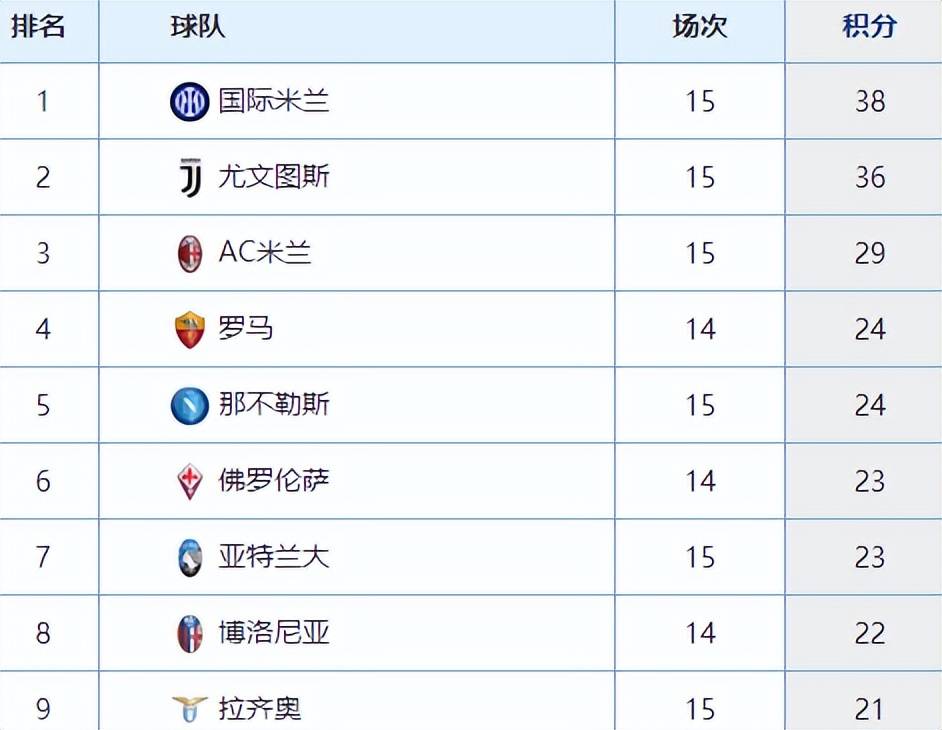 包含罗马主场大胜,积分榜上升至前四的词条 包含罗马主场大胜,积分榜上升至前四的词条