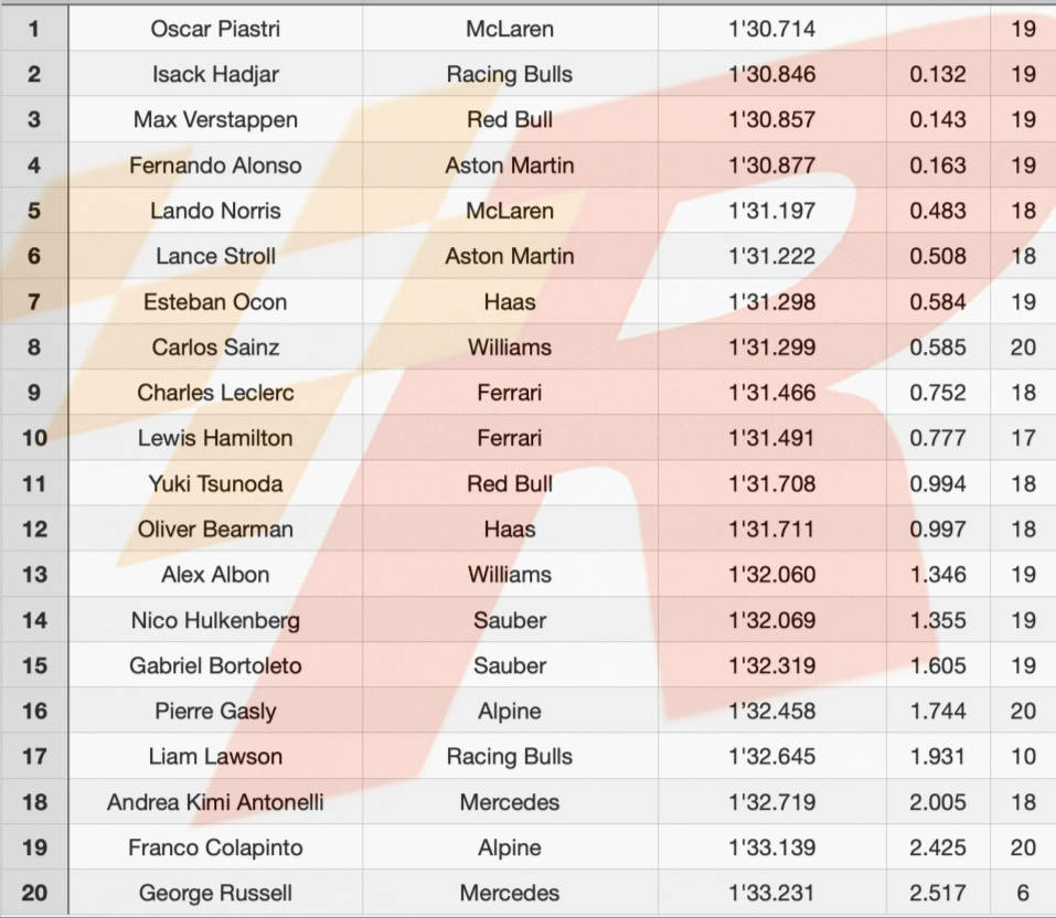 梅赛德斯横扫威廉姆斯，诺里斯刷新纪录